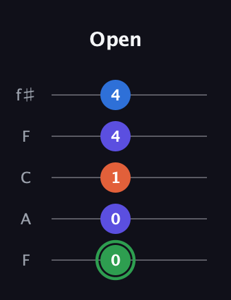 F Augmented Sharp 9th guitar tab — Open (0 0 1 4 4) in Open D (f♯DF♯AD) · Capo 3