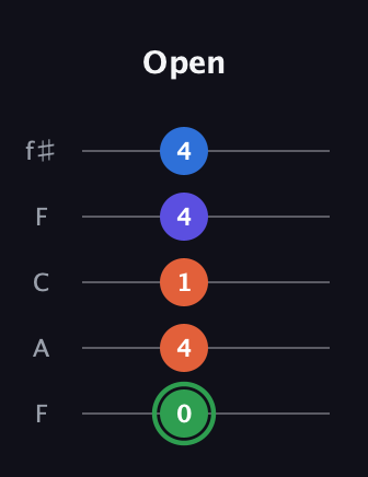 F Augmented Sharp 9th guitar tab — Open (0 4 1 4 4) in Open D (f♯DF♯AD) · Capo 3