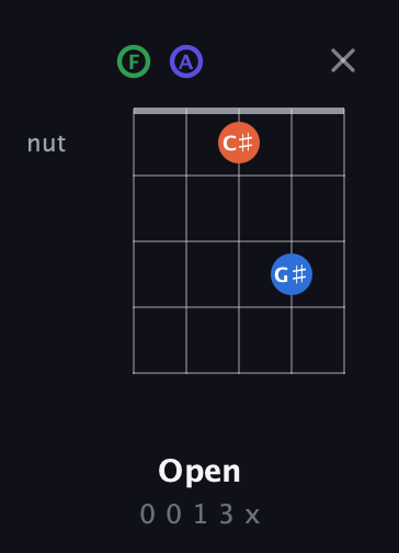 F Augmented Sharp 9th guitar chord — Open (0 0 1 3 x) fretboard diagram in Open D (f♯DF♯AD) · Capo 3