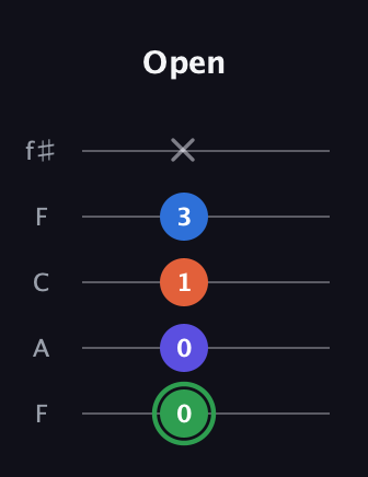 F Augmented Sharp 9th guitar tab — Open (0 0 1 3 x) in Open D (f♯DF♯AD) · Capo 3