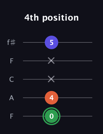 F Augmented guitar tab — 4th position (0 4 x x 5) in Open D (f♯DF♯AD) · Capo 3