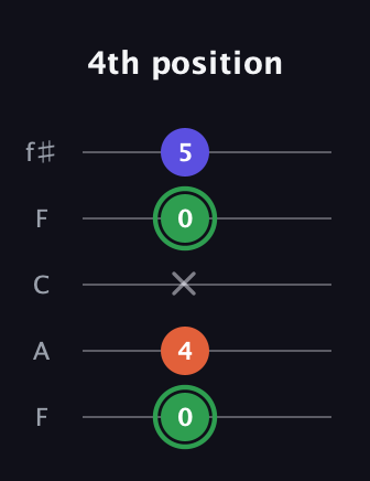 F Augmented guitar tab — 4th position (0 4 x 0 5) in Open D (f♯DF♯AD) · Capo 3