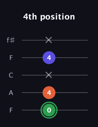 F Augmented guitar tab — 4th position (0 4 x 4 x) in Open D (f♯DF♯AD) · Capo 3