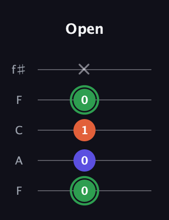 F Augmented guitar tab — Open (0 0 1 0 x) in Open D (f♯DF♯AD) · Capo 3