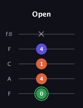 F Augmented guitar tab — Open (0 4 1 4 x) in Open D (f♯DF♯AD) · Capo 3