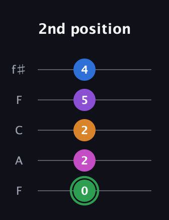 F Diminished 11th Sharp 9th guitar tab — 2nd position (0 2 2 5 4) in Open D (f♯DF♯AD) · Capo 3