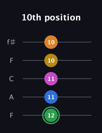 F Diminished 7th Sharp 13th guitar tab — 10th position (12 11 11 10 10) in Open D (f♯DF♯AD) · Capo 3