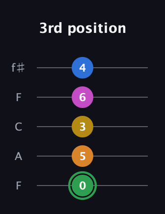 F Diminished 7th Sharp 13th guitar tab — 3rd position (0 5 3 6 4) in Open D (f♯DF♯AD) · Capo 3