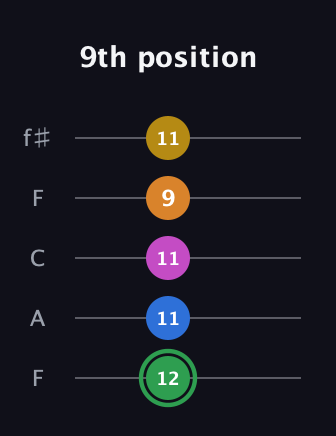 F Diminished 7th Sharp 13th guitar tab — 9th position (12 11 11 9 11) in Open D (f♯DF♯AD) · Capo 3