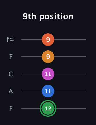 F Diminished 7th Sharp 5th guitar tab — 9th position (12 11 11 9 9) in Open D (f♯DF♯AD) · Capo 3