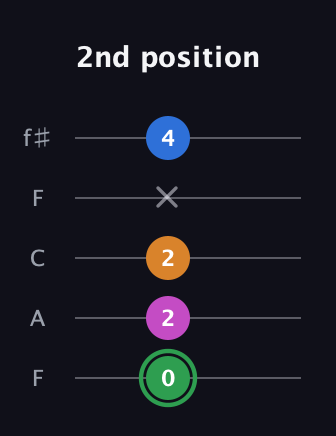 F Diminished 7th Sharp 9th guitar tab — 2nd position (0 2 2 x 4) in Open D (f♯DF♯AD) · Capo 3