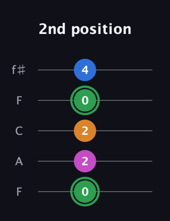 F Diminished 7th Sharp 9th guitar tab — 2nd position (0 2 2 0 4) in Open D (f♯DF♯AD) · Capo 3