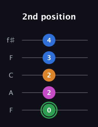 F Diminished 7th Sharp 9th guitar tab — 2nd position (0 2 2 3 4) in Open D (f♯DF♯AD) · Capo 3