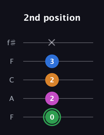 F Diminished 7th Sharp 9th guitar tab — 2nd position (0 2 2 3 x) in Open D (f♯DF♯AD) · Capo 3