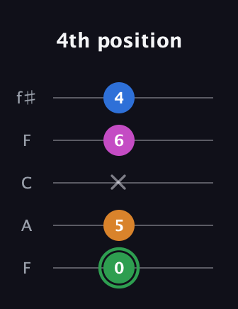 F Diminished 7th Sharp 9th guitar tab — 4th position (0 5 x 6 4) in Open D (f♯DF♯AD) · Capo 3