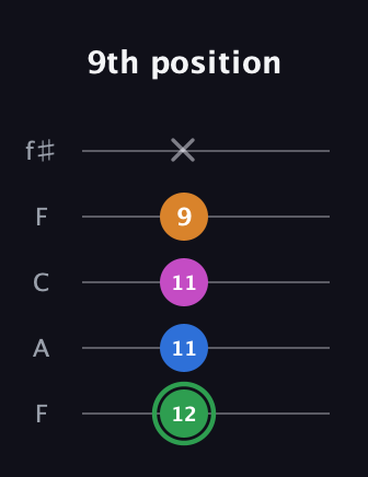 F Diminished 7th Sharp 9th guitar tab — 9th position (12 11 11 9 x) in Open D (f♯DF♯AD) · Capo 3