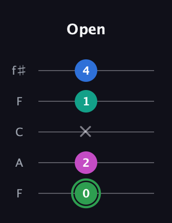 F Diminished Flat 9th guitar tab — Open (0 2 x 1 4) in Open D (f♯DF♯AD) · Capo 3
