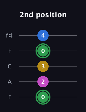 F Diminished Sharp 13th guitar tab — 2nd position (0 2 3 0 4) in Open D (f♯DF♯AD) · Capo 3