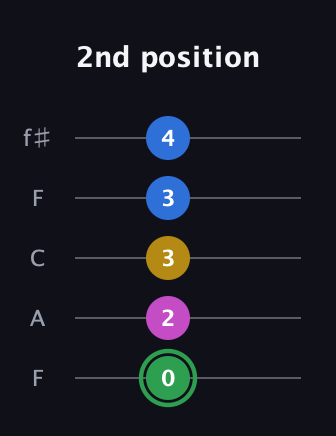 F Diminished Sharp 13th guitar tab — 2nd position (0 2 3 3 4) in Open D (f♯DF♯AD) · Capo 3