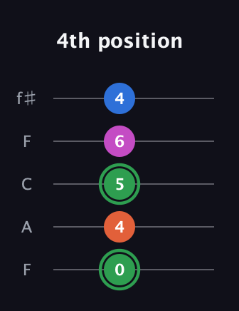 F Diminished Sharp 5th guitar tab — 4th position (0 4 5 6 4) in Open D (f♯DF♯AD) · Capo 3
