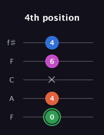 F Diminished Sharp 5th guitar tab — 4th position (0 4 x 6 4) in Open D (f♯DF♯AD) · Capo 3