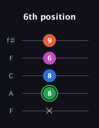 F Diminished Sharp 5th guitar tab — 6th position (x 8 8 6 9) in Open D (f♯DF♯AD) · Capo 3