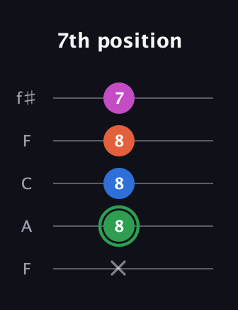 F Diminished Sharp 5th guitar tab — 7th position (x 8 8 8 7) in Open D (f♯DF♯AD) · Capo 3