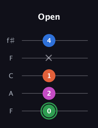 F Diminished Sharp 5th guitar tab — Open (0 2 1 x 4) in Open D (f♯DF♯AD) · Capo 3