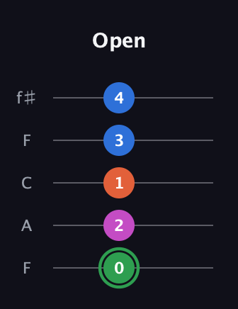 F Diminished Sharp 5th guitar tab — Open (0 2 1 3 4) in Open D (f♯DF♯AD) · Capo 3