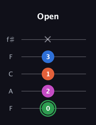 F Diminished Sharp 5th guitar tab — Open (0 2 1 3 x) in Open D (f♯DF♯AD) · Capo 3
