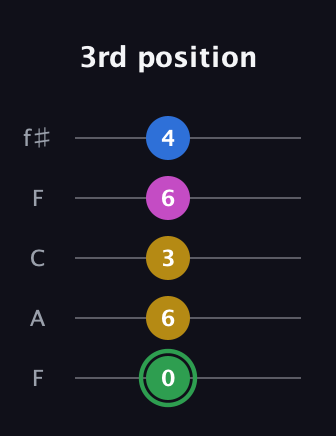F Half-Diminished 7th Sharp 13th guitar tab — 3rd position (0 6 3 6 4) in Open D (f♯DF♯AD) · Capo 3