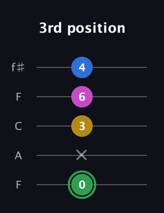 F Half-Diminished 7th Sharp 13th guitar tab — 3rd position (0 x 3 6 4) in Open D (f♯DF♯AD) · Capo 3