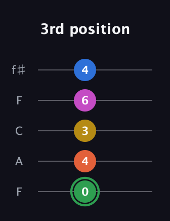 F Half-Diminished 7th Sharp 5th guitar tab — 3rd position (0 4 3 6 4) in Open D (f♯DF♯AD) · Capo 3
