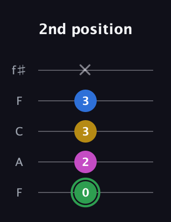 F Half-Diminished 7th Sharp 9th guitar tab — 2nd position (0 2 3 3 x) in Open D (f♯DF♯AD) · Capo 3