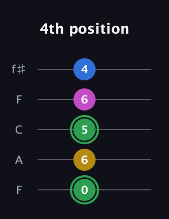 F Half-Diminished 7th Sharp 9th guitar tab — 4th position (0 6 5 6 4) in Open D (f♯DF♯AD) · Capo 3
