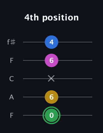 F Half-Diminished 7th Sharp 9th guitar tab — 4th position (0 6 x 6 4) in Open D (f♯DF♯AD) · Capo 3