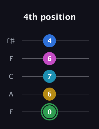 F Half-Diminished 9th Sharp 13th guitar tab — 4th position (0 6 7 6 4) in Open D (f♯DF♯AD) · Capo 3