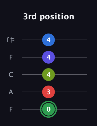 F Major 7th Sharp 9th guitar tab — 3rd position (0 3 4 4 4) in Open D (f♯DF♯AD) · Capo 3
