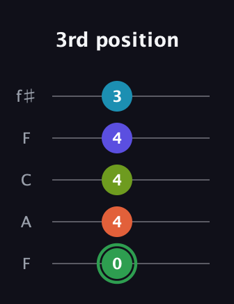 F Major 9th Sharp 5th guitar tab — 3rd position (0 4 4 4 3) in Open D (f♯DF♯AD) · Capo 3