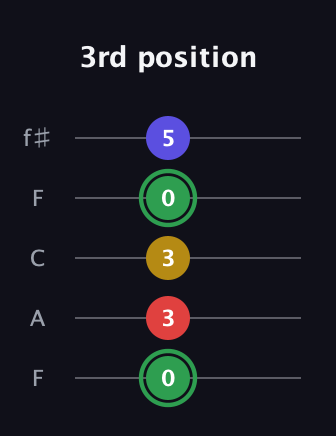 F Major Sharp 13th guitar tab — 3rd position (0 3 3 0 5) in Open D (f♯DF♯AD) · Capo 3