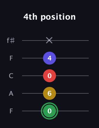 F Major Sharp 13th guitar tab — 4th position (0 6 0 4 x) in Open D (f♯DF♯AD) · Capo 3