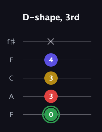 F Major Sharp 13th guitar tab — D-shape, 3rd (0 3 3 4 x) in Open D (f♯DF♯AD) · Capo 3