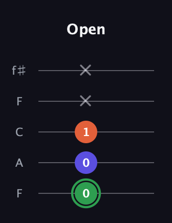 F Major Sharp 5th guitar tab — Open (0 0 1 x x) in Open D (f♯DF♯AD) · Capo 3