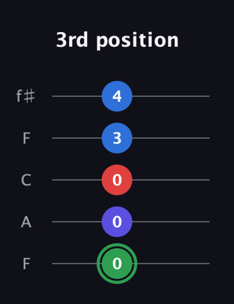 F Major Sharp 9th guitar tab — 3rd position (0 0 0 3 4) in Open D (f♯DF♯AD) · Capo 3