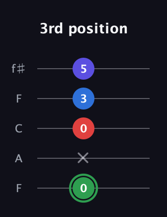 F Major Sharp 9th guitar tab — 3rd position (0 x 0 3 5) in Open D (f♯DF♯AD) · Capo 3