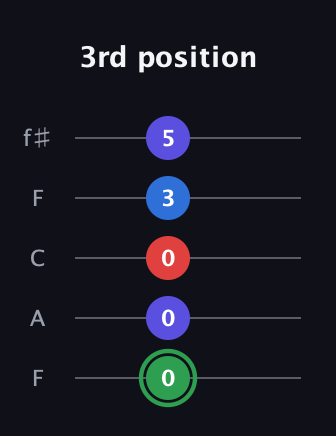 F Major Sharp 9th guitar tab — 3rd position (0 0 0 3 5) in Open D (f♯DF♯AD) · Capo 3