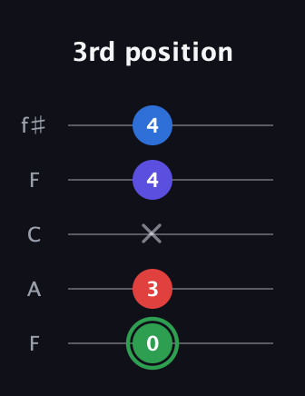 F Major Sharp 9th guitar tab — 3rd position (0 3 x 4 4) in Open D (f♯DF♯AD) · Capo 3