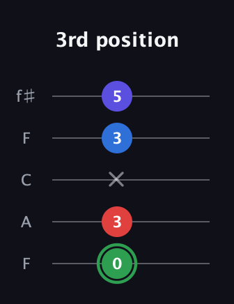 F Major Sharp 9th guitar tab — 3rd position (0 3 x 3 5) in Open D (f♯DF♯AD) · Capo 3