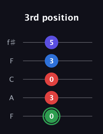 F Major Sharp 9th guitar tab — 3rd position (0 3 0 3 5) in Open D (f♯DF♯AD) · Capo 3