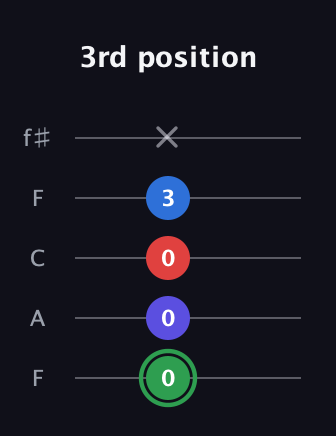 F Major Sharp 9th guitar tab — 3rd position (0 0 0 3 x) in Open D (f♯DF♯AD) · Capo 3